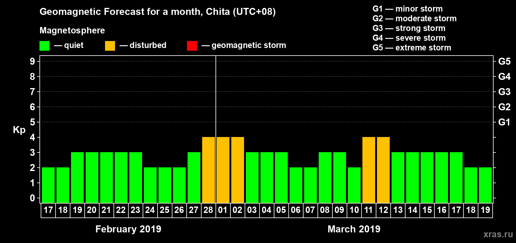 Forecast of the daily maximal value of geomagnetic index Kp for <b>1 month</b> (31 days) <b>from Feb 17, 2019 to Mar 19, 2019</b>