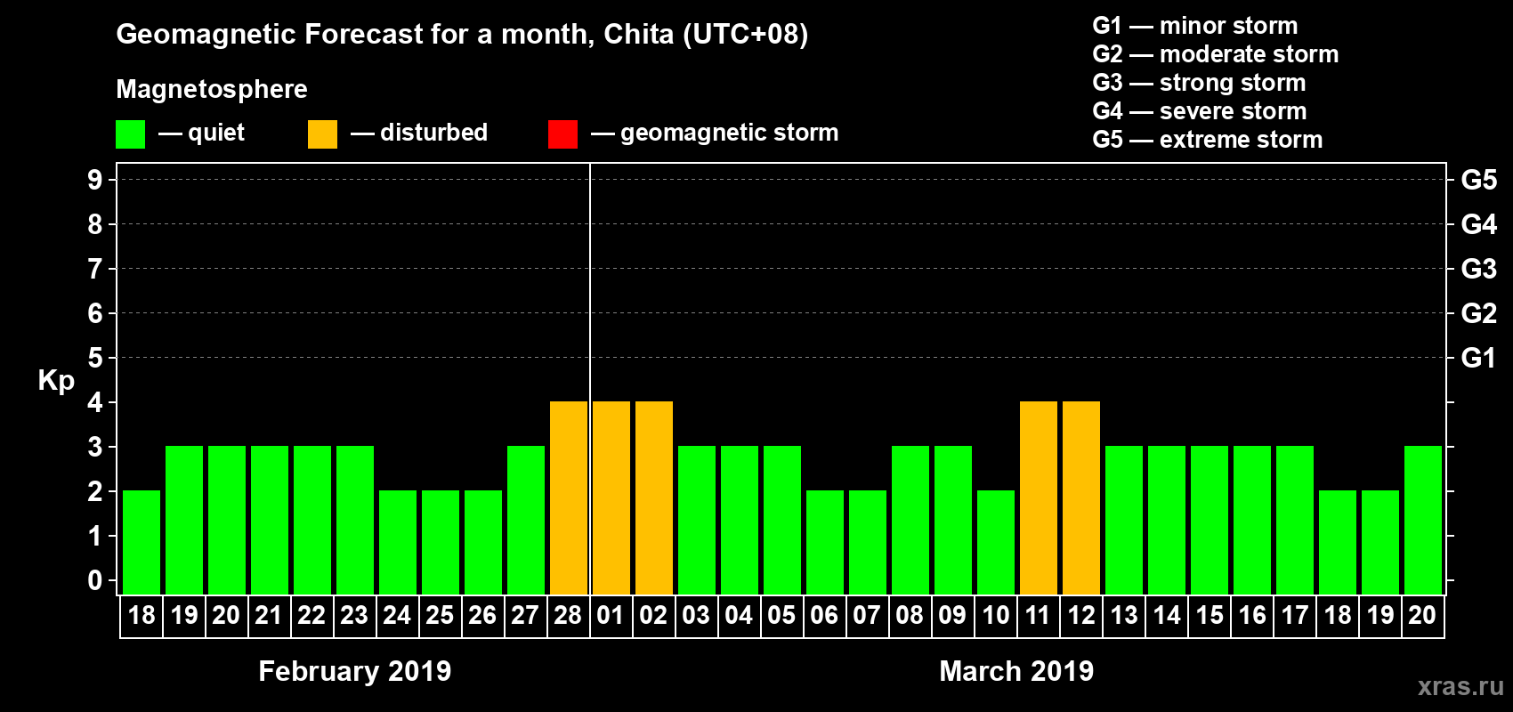 Forecast of the daily maximal value of geomagnetic index Kp for <b>1 month</b> (31 days) <b>from Feb 18, 2019 to Mar 20, 2019</b>