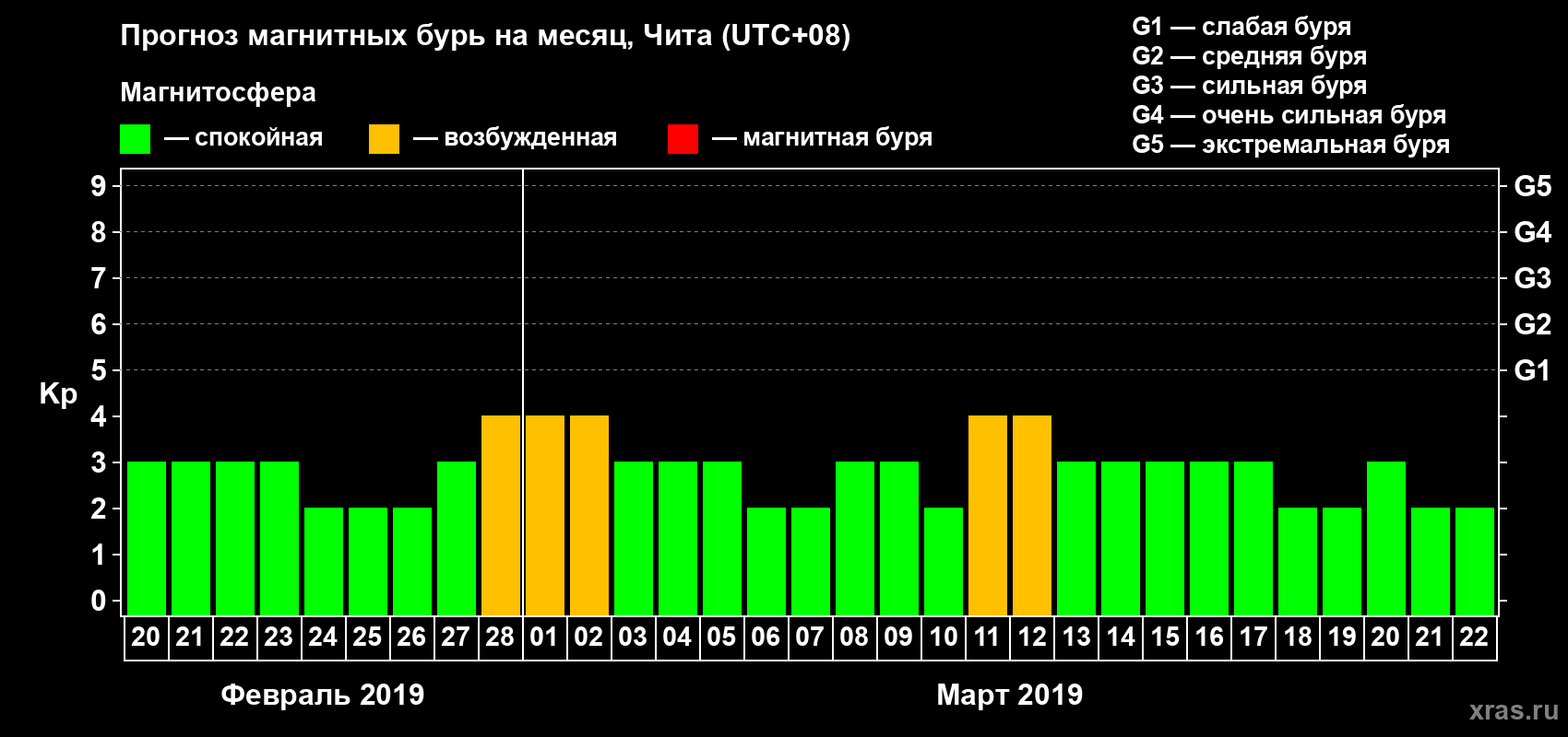 Прогноз максимального суточного геомагнитного индекса Kp на <b>1 месяц</b> (31 день) <b>с 20 февраля по 22 марта 2019 г</b>