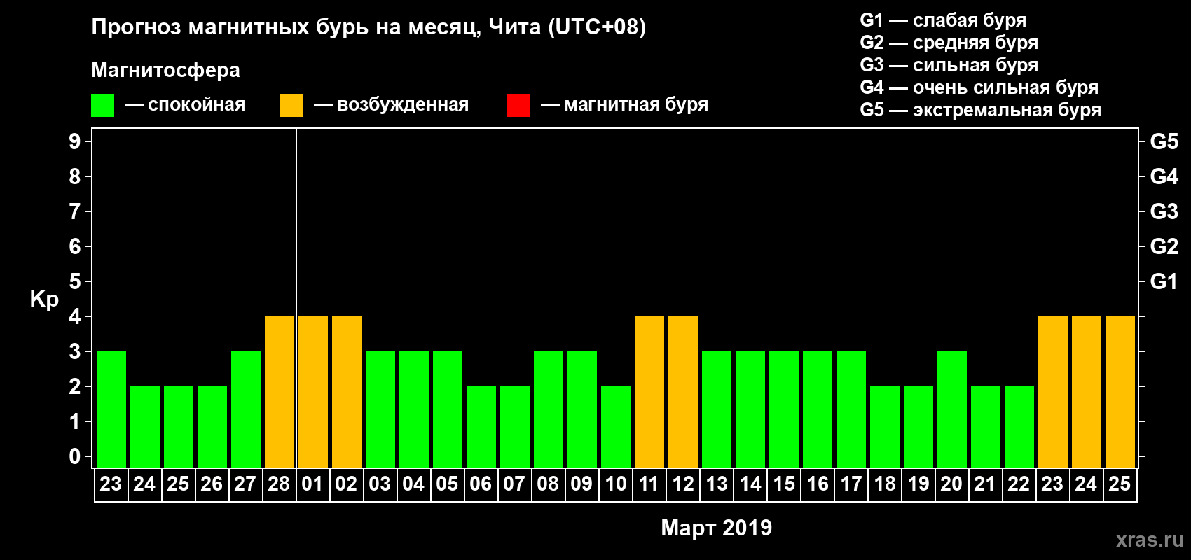 Прогноз максимального суточного геомагнитного индекса Kp на <b>1 месяц</b> (31 день) <b>с 23 февраля по 25 марта 2019 г</b>