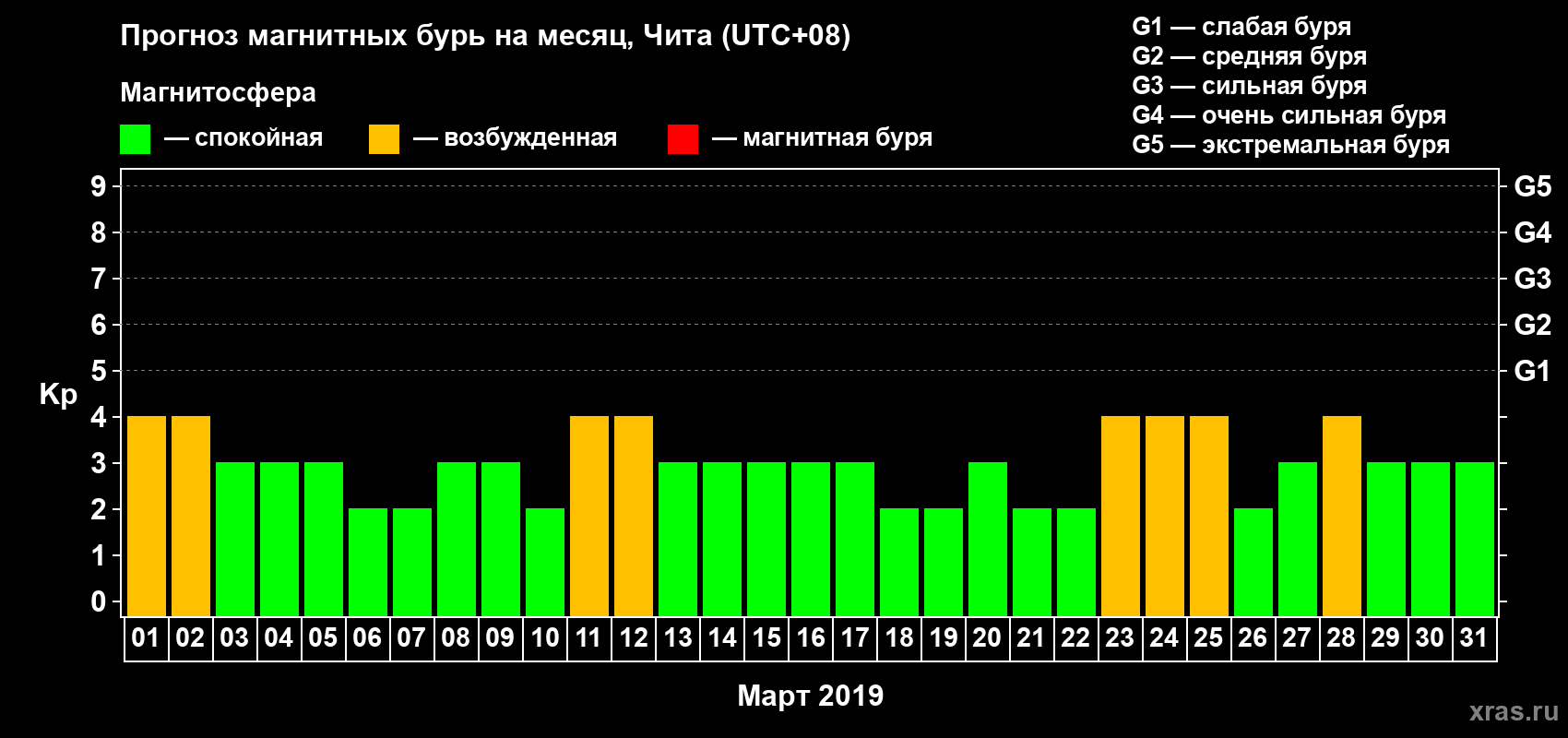 Прогноз максимального суточного геомагнитного индекса Kp на <b>1 месяц</b> (31 день) <b>с 01 марта по 31 марта 2019 г</b>