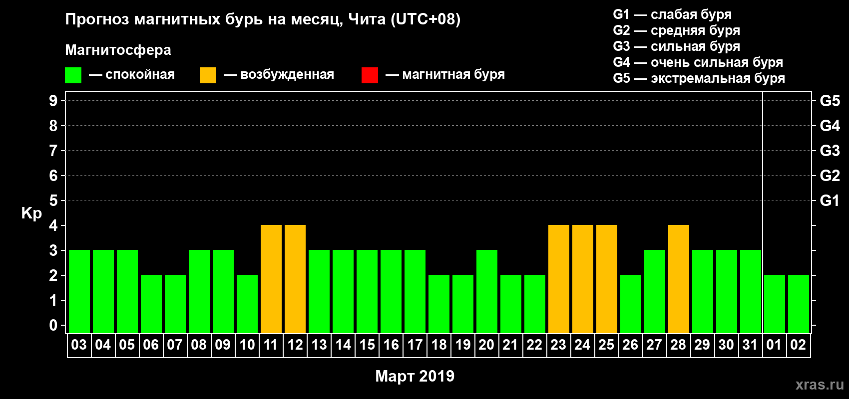 Прогноз максимального суточного геомагнитного индекса Kp на <b>1 месяц</b> (31 день) <b>с 03 марта по 02 апреля 2019 г</b>