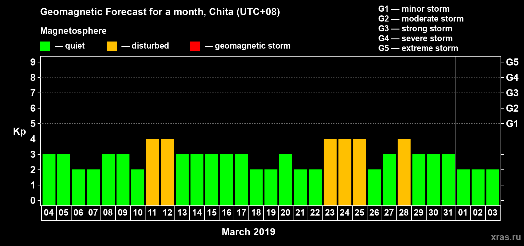 Forecast of the daily maximal value of geomagnetic index Kp for <b>1 month</b> (31 days) <b>from Mar 04, 2019 to Apr 03, 2019</b>