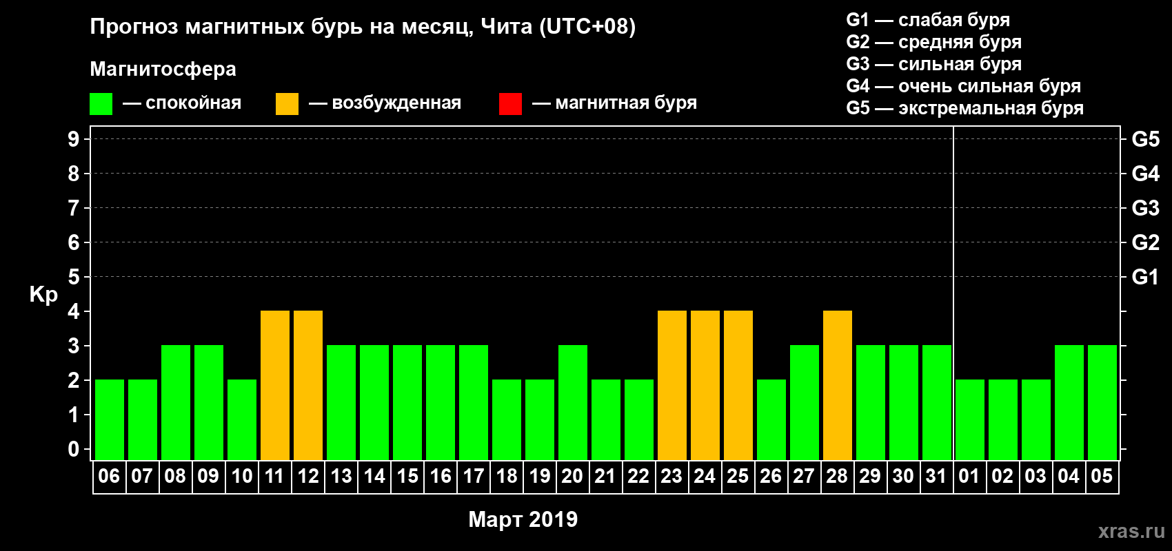 Прогноз максимального суточного геомагнитного индекса Kp на <b>1 месяц</b> (31 день) <b>с 06 марта по 05 апреля 2019 г</b>