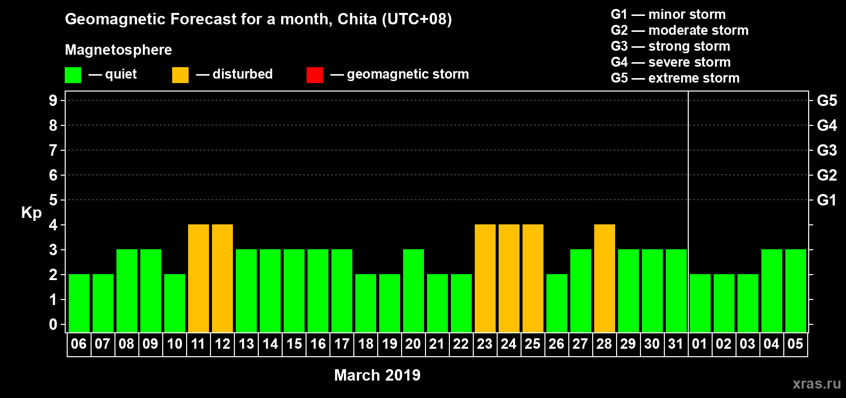 Forecast of the daily maximal value of geomagnetic index Kp for <b>1 month</b> (31 days) <b>from Mar 06, 2019 to Apr 05, 2019</b>