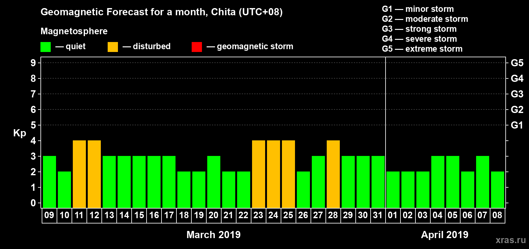 Forecast of the daily maximal value of geomagnetic index Kp for <b>1 month</b> (31 days) <b>from Mar 09, 2019 to Apr 08, 2019</b>