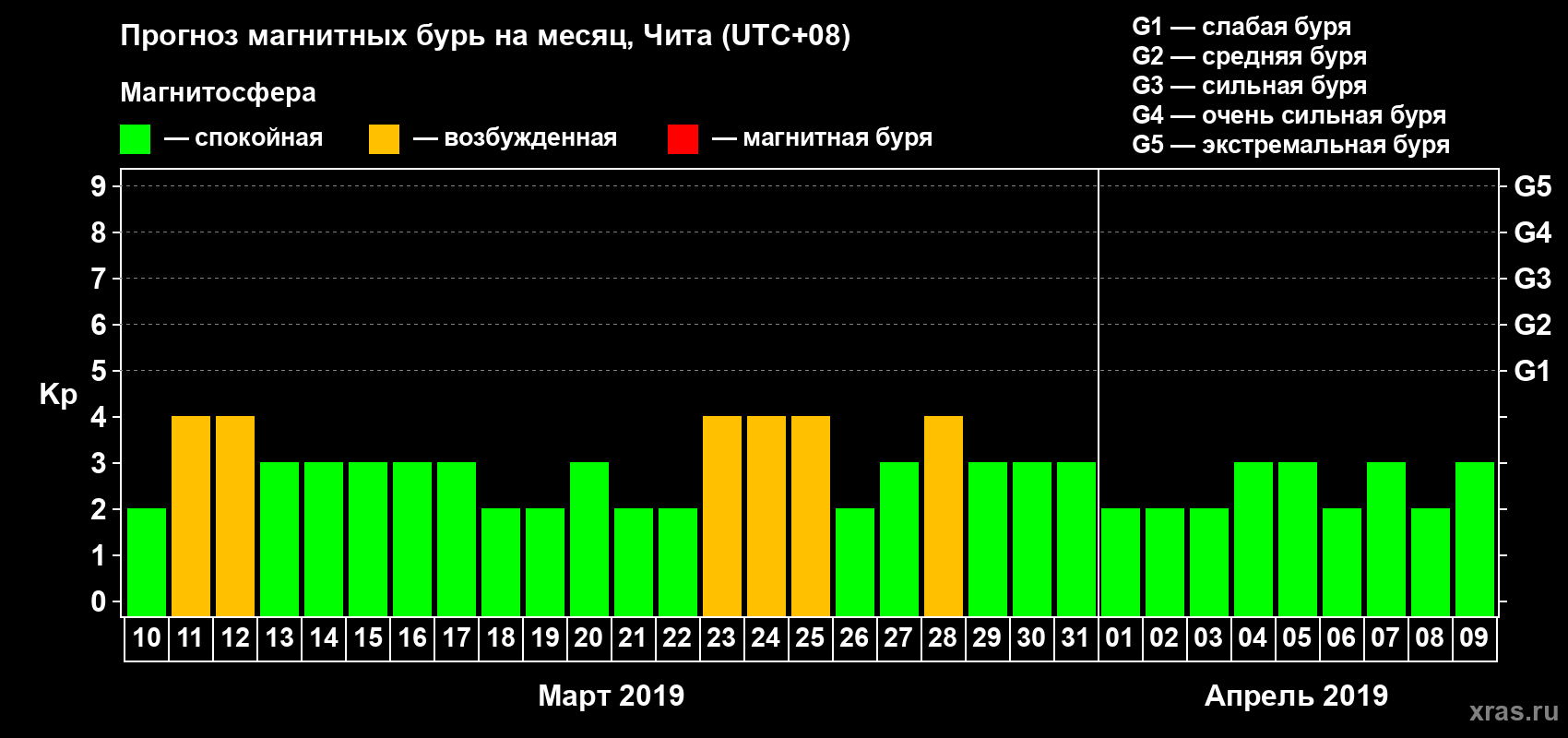 Прогноз максимального суточного геомагнитного индекса Kp на <b>1 месяц</b> (31 день) <b>с 10 марта по 09 апреля 2019 г</b>