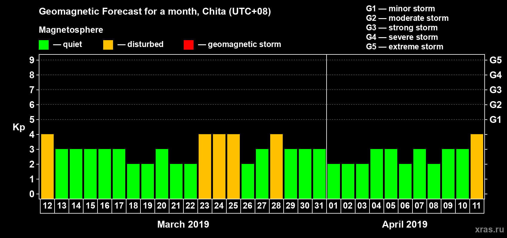 Forecast of the daily maximal value of geomagnetic index Kp for <b>1 month</b> (31 days) <b>from Mar 12, 2019 to Apr 11, 2019</b>