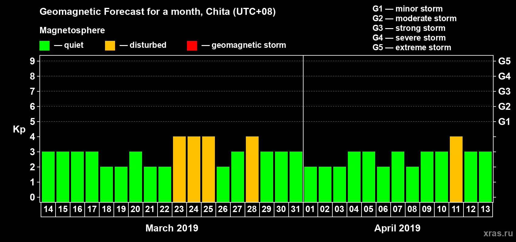 Forecast of the daily maximal value of geomagnetic index Kp for <b>1 month</b> (31 days) <b>from Mar 14, 2019 to Apr 13, 2019</b>