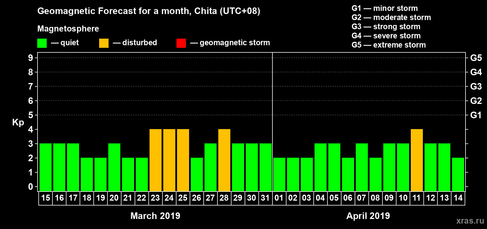 Forecast of the daily maximal value of geomagnetic index Kp for <b>1 month</b> (31 days) <b>from Mar 15, 2019 to Apr 14, 2019</b>