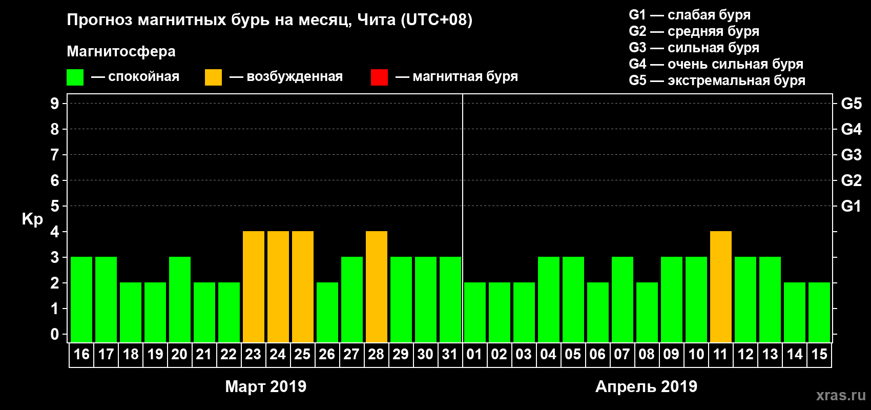 Прогноз максимального суточного геомагнитного индекса Kp на <b>1 месяц</b> (31 день) <b>с 16 марта по 15 апреля 2019 г</b>