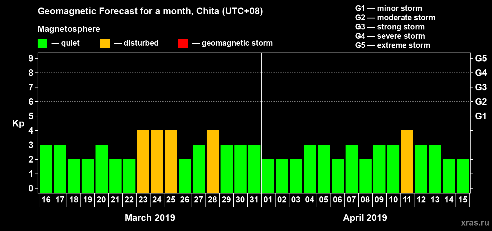 Forecast of the daily maximal value of geomagnetic index Kp for <b>1 month</b> (31 days) <b>from Mar 16, 2019 to Apr 15, 2019</b>