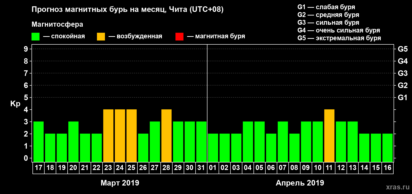 Прогноз максимального суточного геомагнитного индекса Kp на <b>1 месяц</b> (31 день) <b>с 17 марта по 16 апреля 2019 г</b>