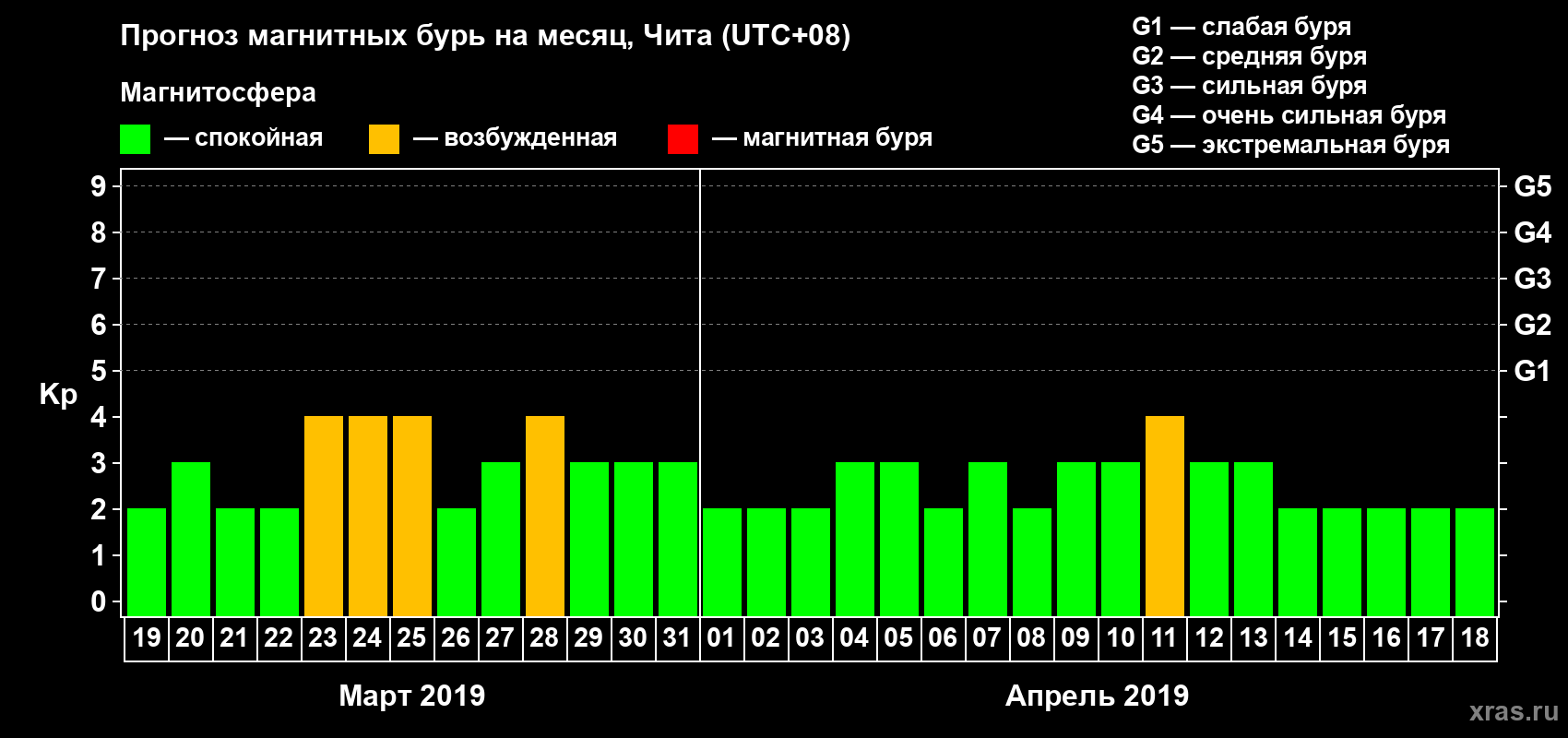 Прогноз максимального суточного геомагнитного индекса Kp на <b>1 месяц</b> (31 день) <b>с 19 марта по 18 апреля 2019 г</b>