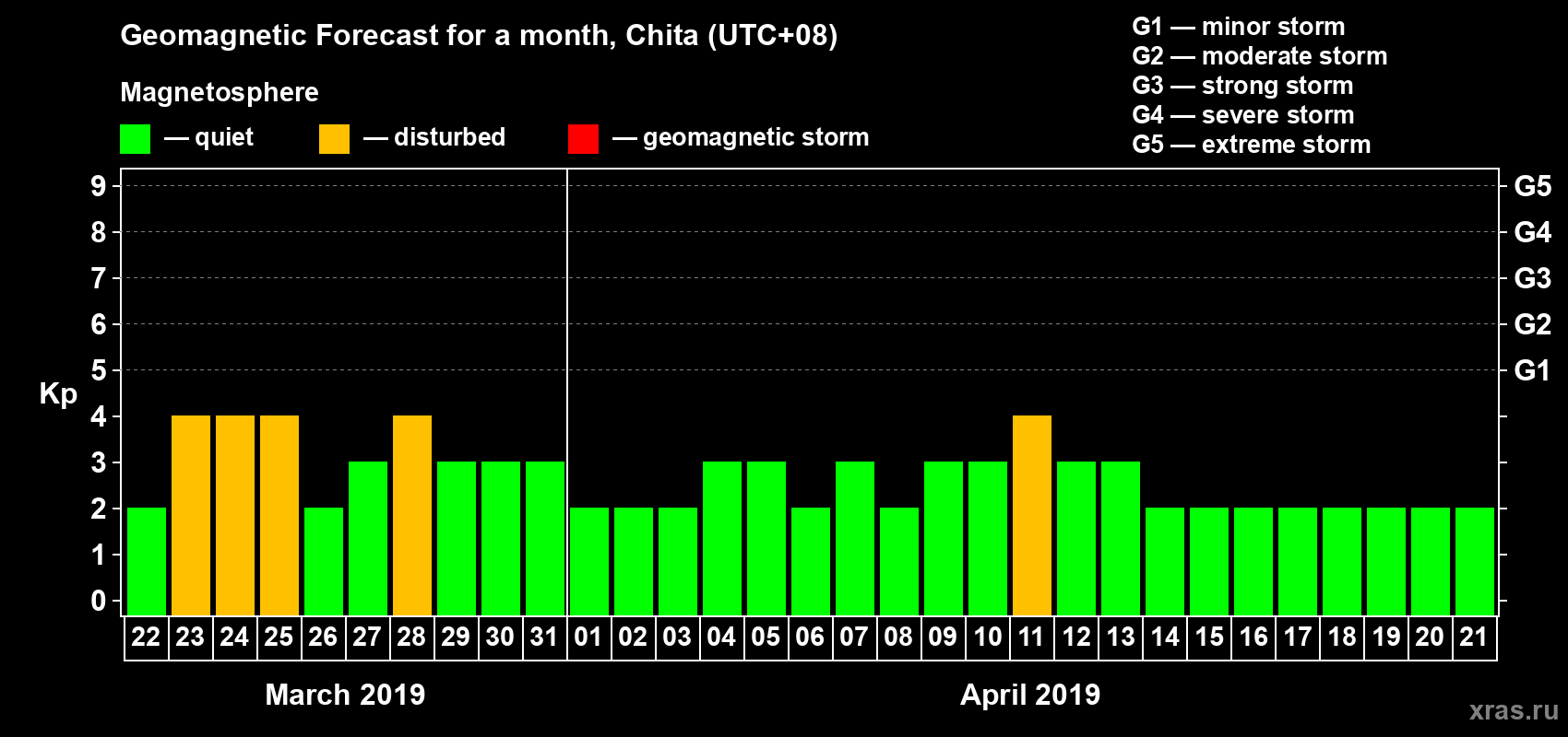 Forecast of the daily maximal value of geomagnetic index Kp for <b>1 month</b> (31 days) <b>from Mar 22, 2019 to Apr 21, 2019</b>