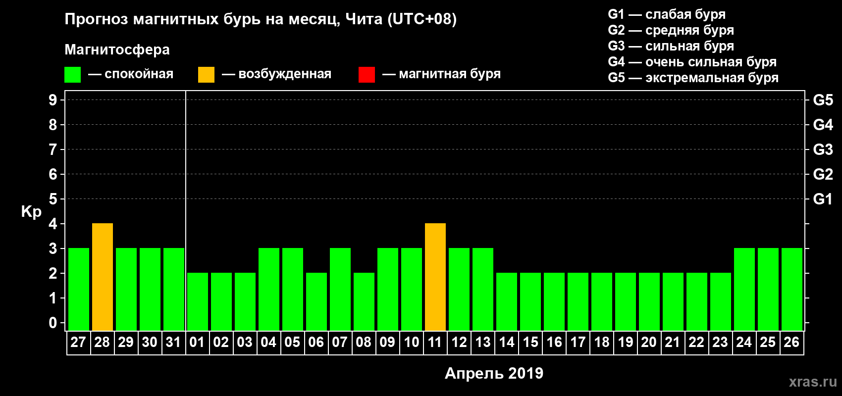 Прогноз максимального суточного геомагнитного индекса Kp на <b>1 месяц</b> (31 день) <b>с 27 марта по 26 апреля 2019 г</b>