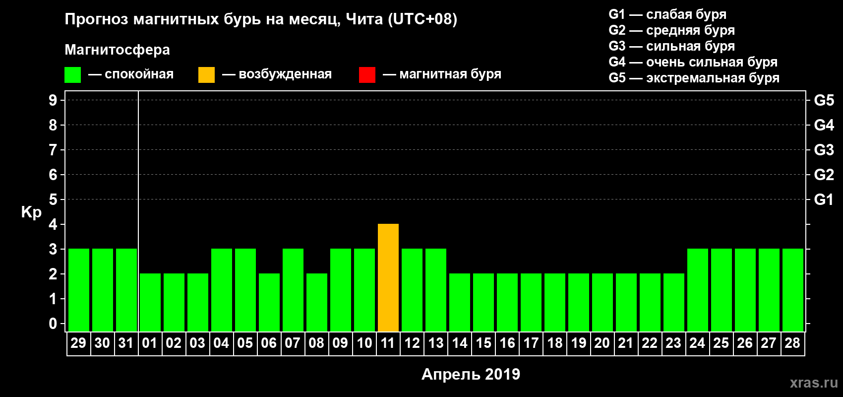 Прогноз максимального суточного геомагнитного индекса Kp на <b>1 месяц</b> (31 день) <b>с 29 марта по 28 апреля 2019 г</b>