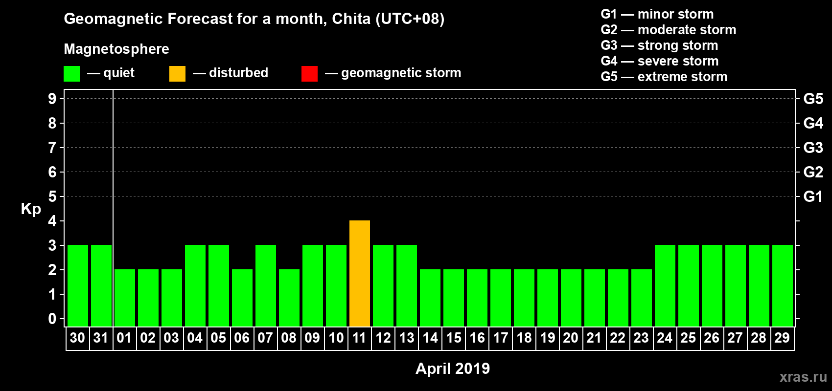 Forecast of the daily maximal value of geomagnetic index Kp for <b>1 month</b> (31 days) <b>from Mar 30, 2019 to Apr 29, 2019</b>