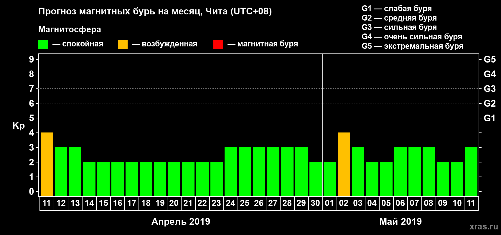 Прогноз максимального суточного геомагнитного индекса Kp на <b>1 месяц</b> (31 день) <b>с 11 апреля по 11 мая 2019 г</b>