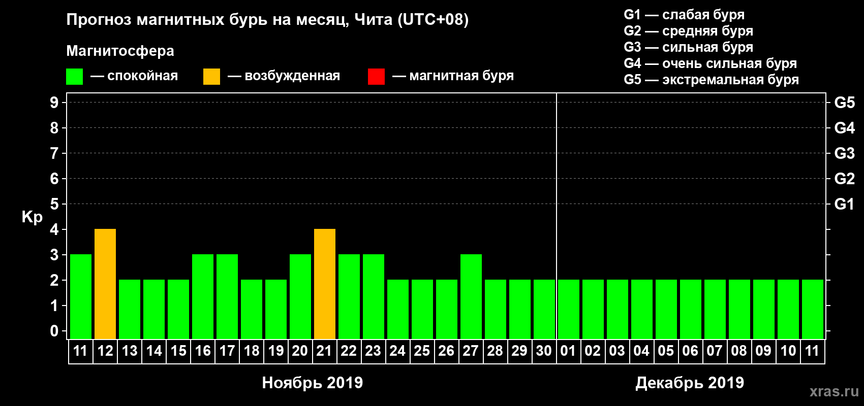 Прогноз максимального суточного геомагнитного индекса Kp на <b>1 месяц</b> (31 день) <b>с 11 ноября по 11 декабря 2019 г</b>