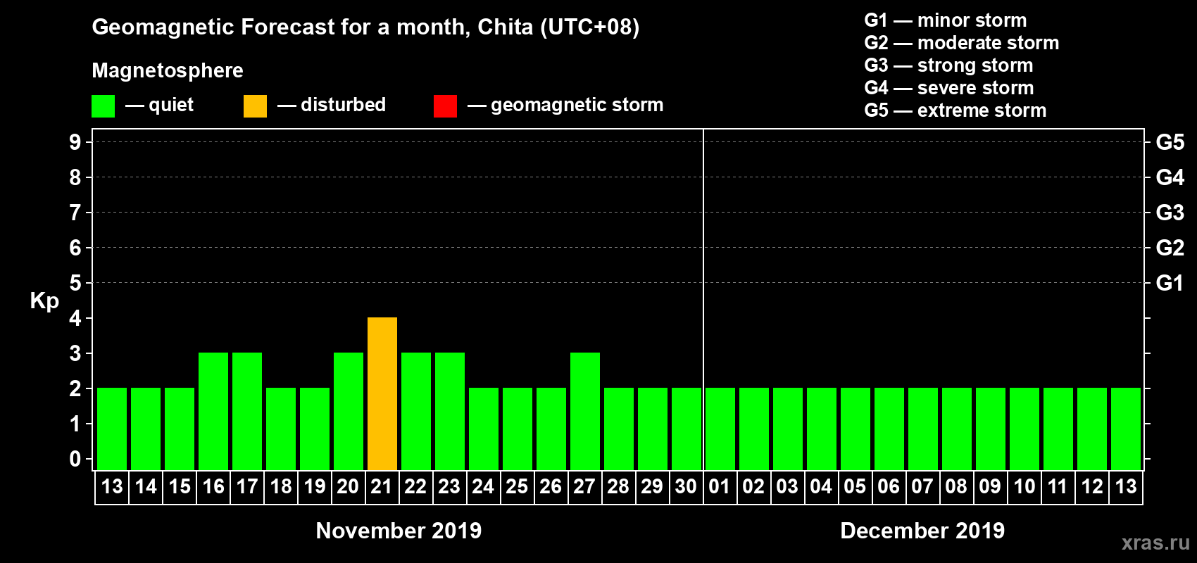 Forecast of the daily maximal value of geomagnetic index Kp for <b>1 month</b> (31 days) <b>from Nov 13, 2019 to Dec 13, 2019</b>