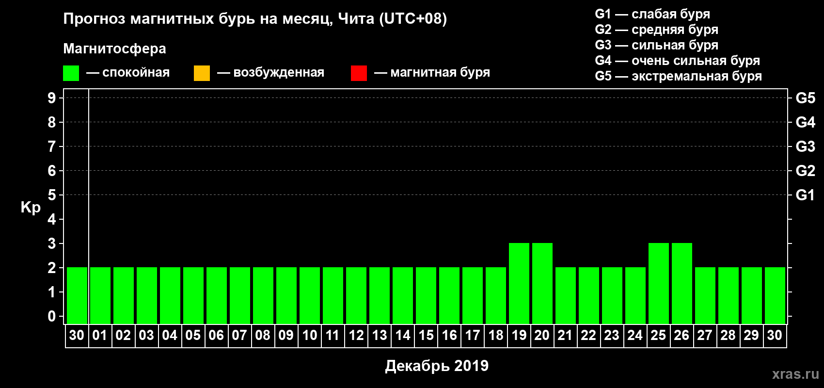Прогноз максимального суточного геомагнитного индекса Kp на <b>1 месяц</b> (31 день) <b>с 30 ноября по 30 декабря 2019 г</b>