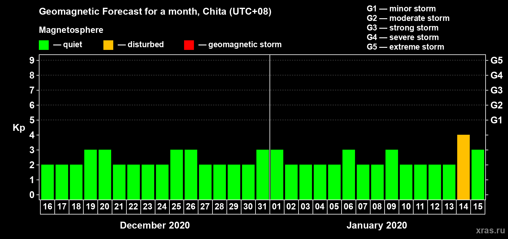 Forecast of the daily maximal value of geomagnetic index Kp for <b>1 month</b> (31 days) <b>from Dec 16, 2019 to Jan 15, 2020</b>