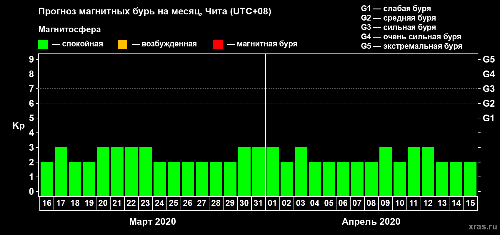 Прогноз максимального суточного геомагнитного индекса Kp на <b>1 месяц</b> (31 день) <b>с 16 марта по 15 апреля 2020 г</b>