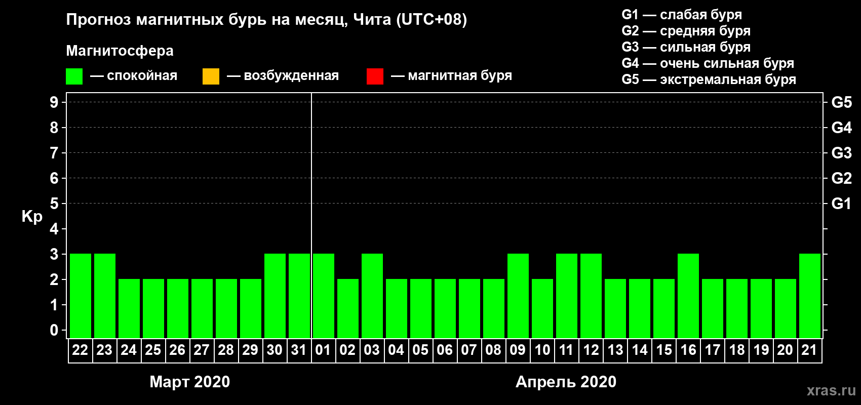 Прогноз максимального суточного геомагнитного индекса Kp на <b>1 месяц</b> (31 день) <b>с 22 марта по 21 апреля 2020 г</b>