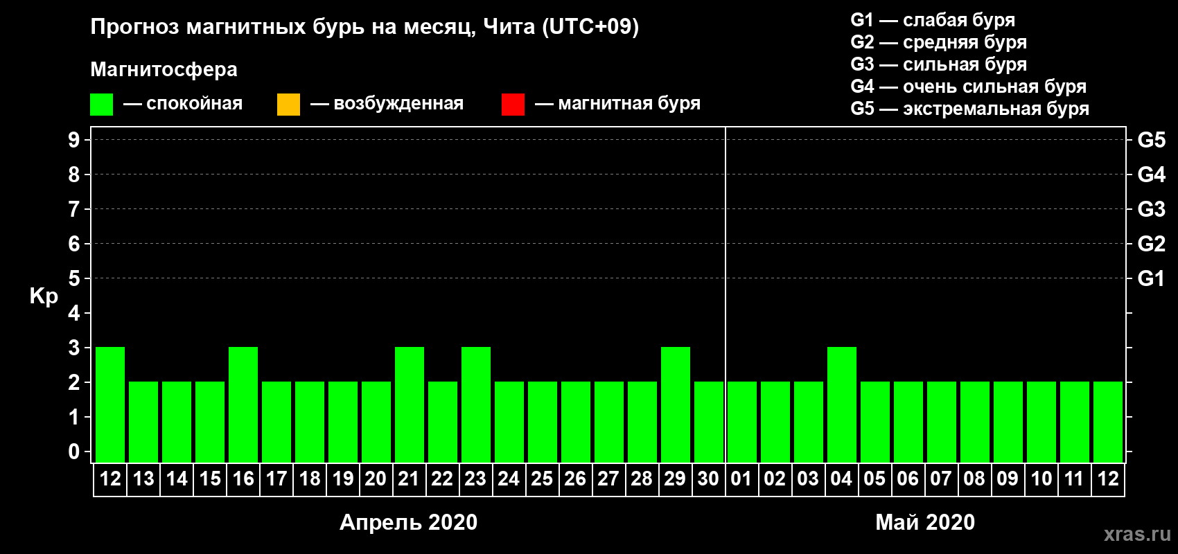 Прогноз максимального суточного геомагнитного индекса Kp на <b>1 месяц</b> (31 день) <b>с 12 апреля по 12 мая 2020 г</b>