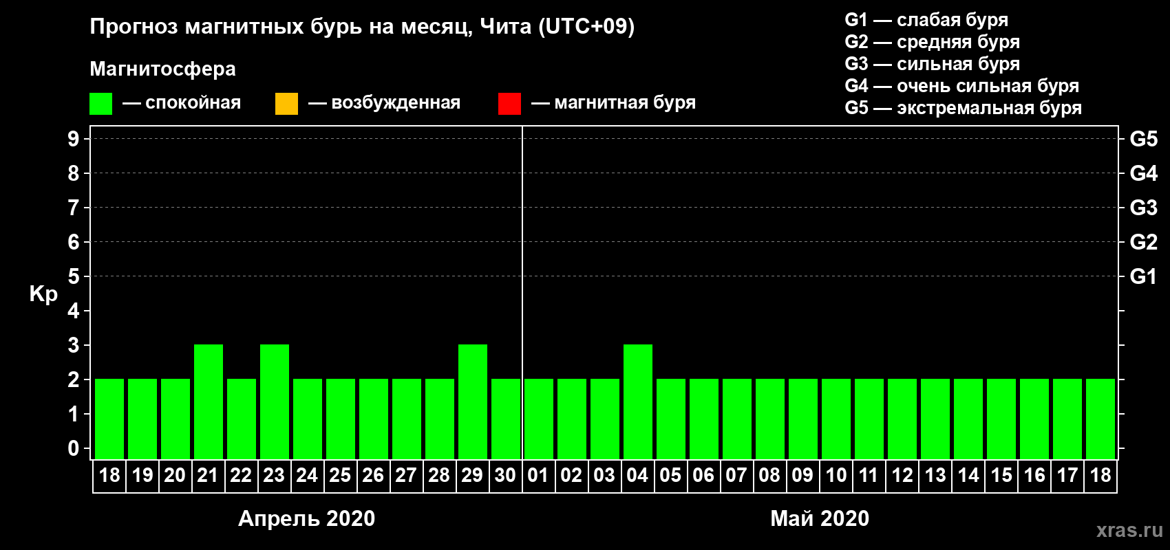 Прогноз максимального суточного геомагнитного индекса Kp на <b>1 месяц</b> (31 день) <b>с 18 апреля по 18 мая 2020 г</b>