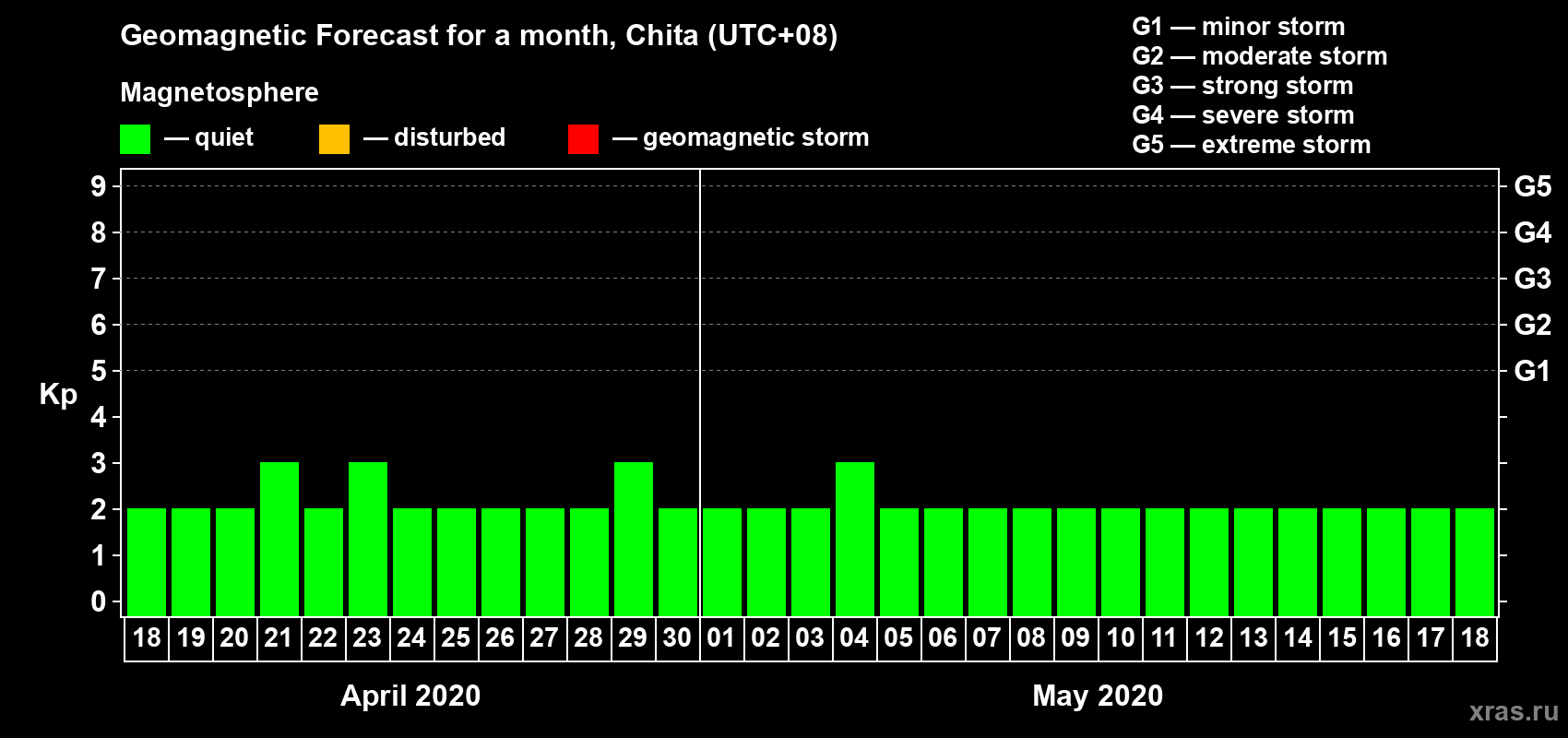 Forecast of the daily maximal value of geomagnetic index Kp for <b>1 month</b> (31 days) <b>from Apr 18, 2020 to May 18, 2020</b>