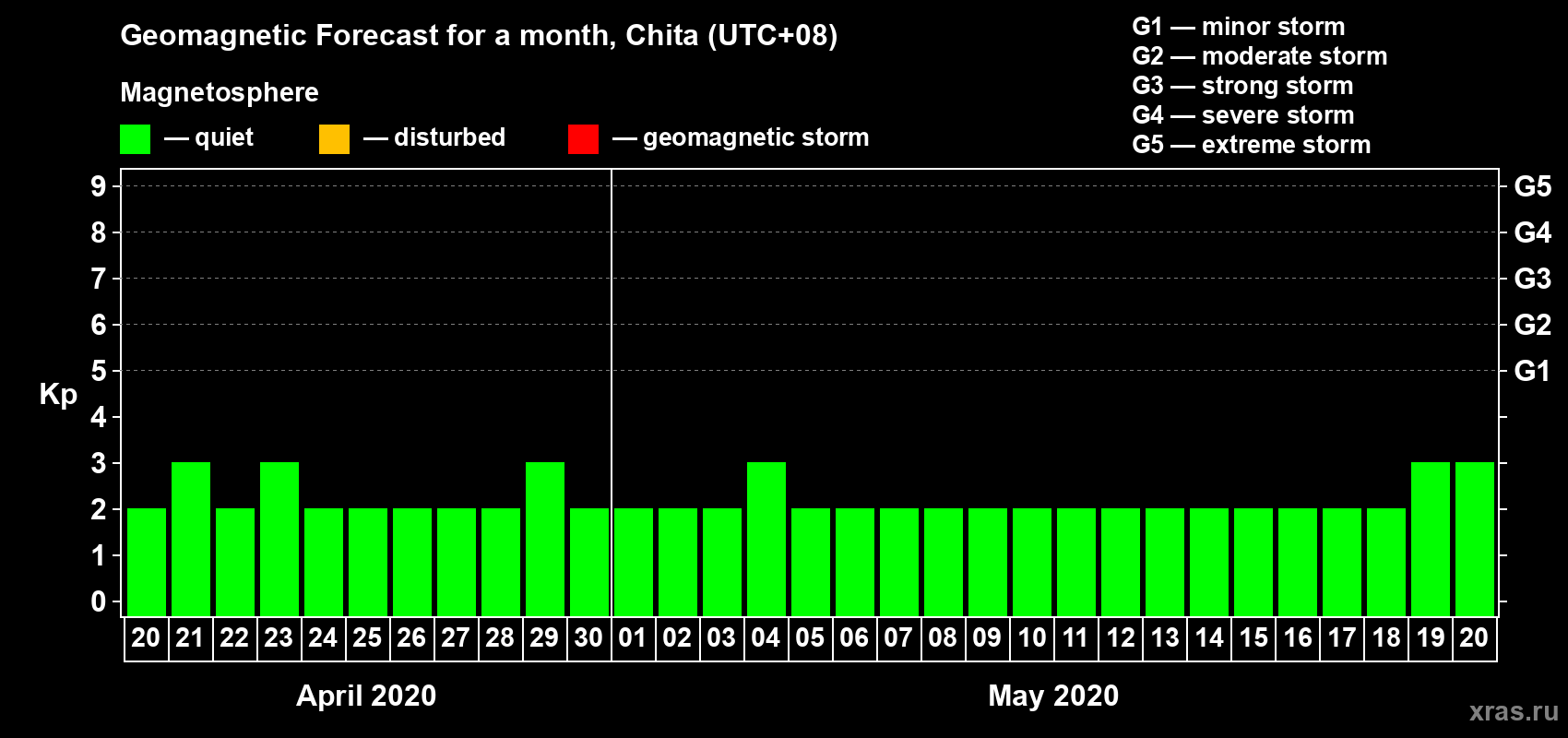 Forecast of the daily maximal value of geomagnetic index Kp for <b>1 month</b> (31 days) <b>from Apr 20, 2020 to May 20, 2020</b>