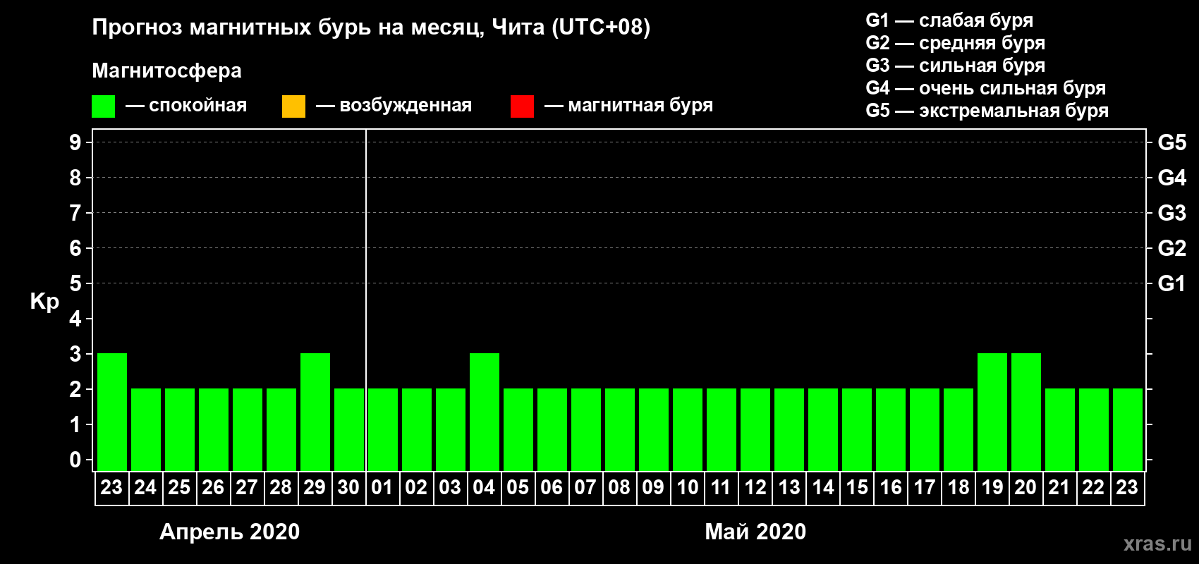Прогноз максимального суточного геомагнитного индекса Kp на <b>1 месяц</b> (31 день) <b>с 23 апреля по 23 мая 2020 г</b>