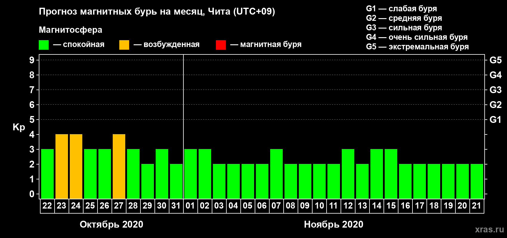 Прогноз максимального суточного геомагнитного индекса Kp на <b>1 месяц</b> (31 день) <b>с 22 октября по 21 ноября 2020 г</b>