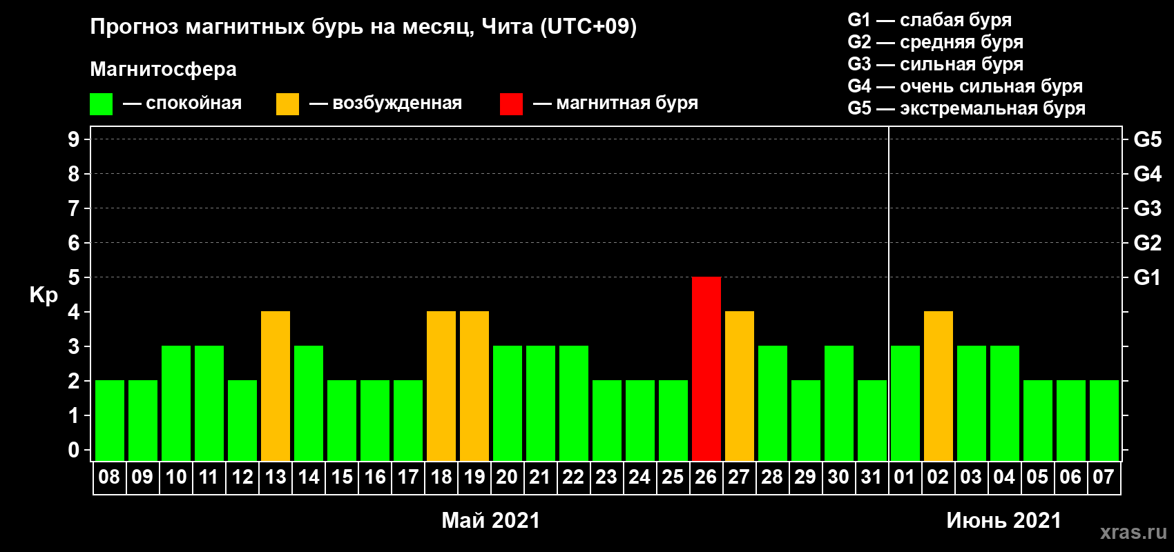 Прогноз максимального суточного геомагнитного индекса Kp на <b>1 месяц</b> (31 день) <b>с 08 мая по 07 июня 2021 г</b>