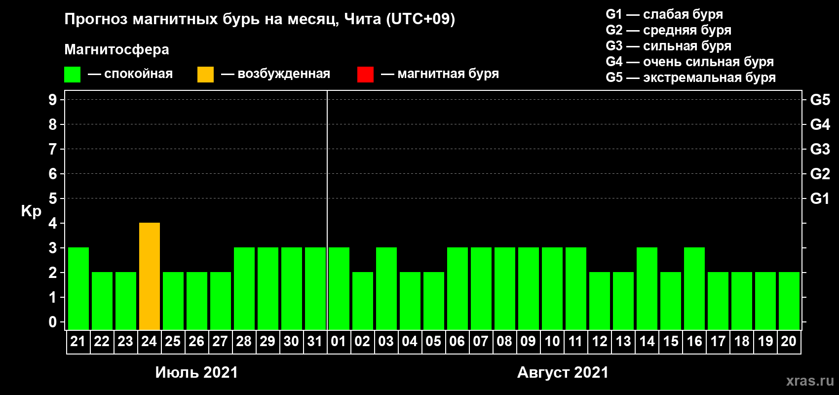 Прогноз максимального суточного геомагнитного индекса Kp на <b>1 месяц</b> (31 день) <b>с 21 июля по 20 августа 2021 г</b>