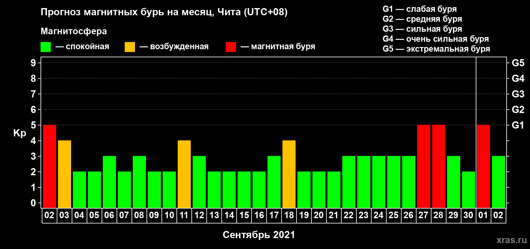 Прогноз максимального суточного геомагнитного индекса Kp на <b>1 месяц</b> (31 день) <b>с 02 сентября по 02 октября 2021 г</b>