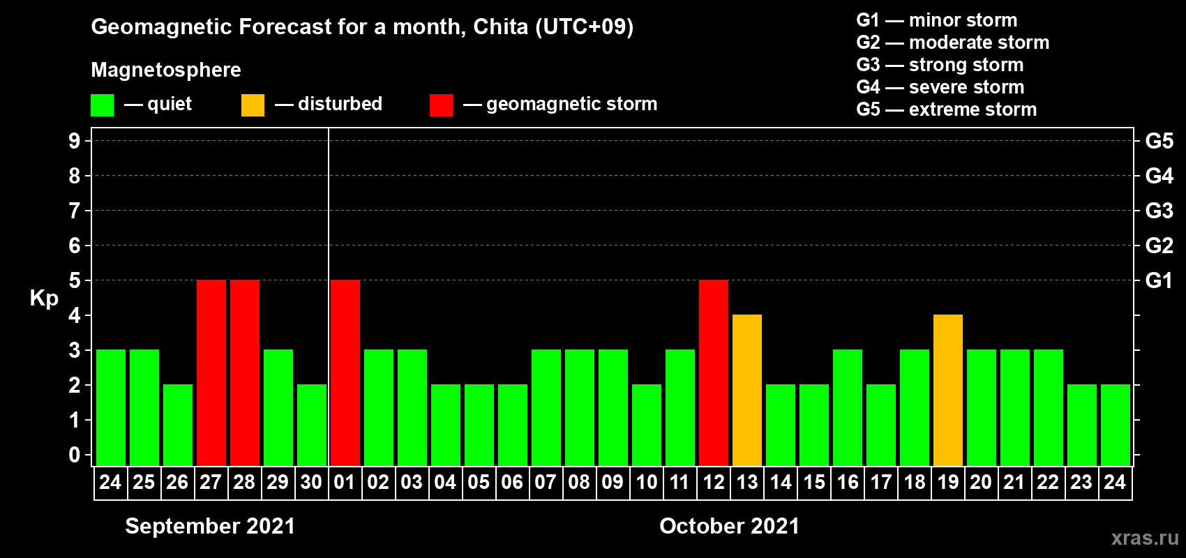Forecast of the daily maximal value of geomagnetic index Kp for <b>1 month</b> (31 days) <b>from Sep 24, 2021 to Oct 24, 2021</b>