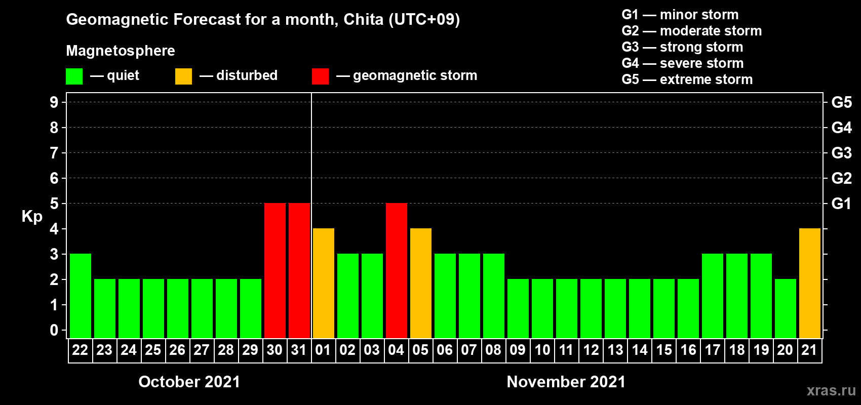 Forecast of the daily maximal value of geomagnetic index Kp for <b>1 month</b> (31 days) <b>from Oct 22, 2021 to Nov 21, 2021</b>