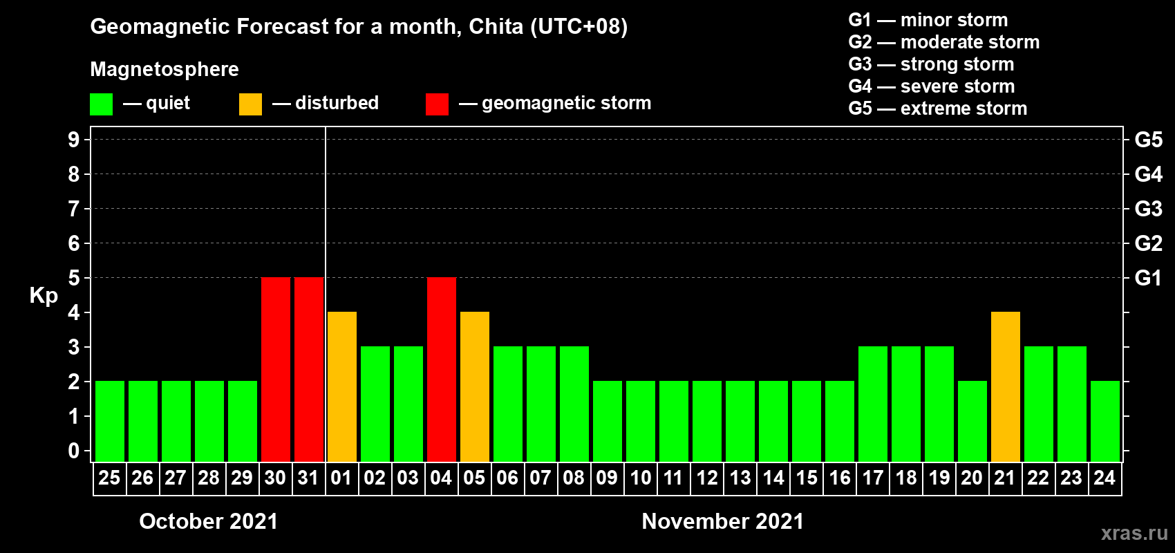 Forecast of the daily maximal value of geomagnetic index Kp for <b>1 month</b> (31 days) <b>from Oct 25, 2021 to Nov 24, 2021</b>
