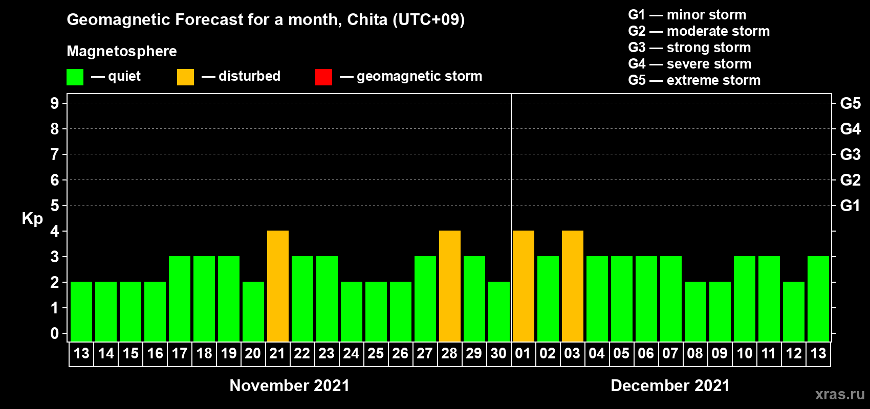 Forecast of the daily maximal value of geomagnetic index Kp for <b>1 month</b> (31 days) <b>from Nov 13, 2021 to Dec 13, 2021</b>