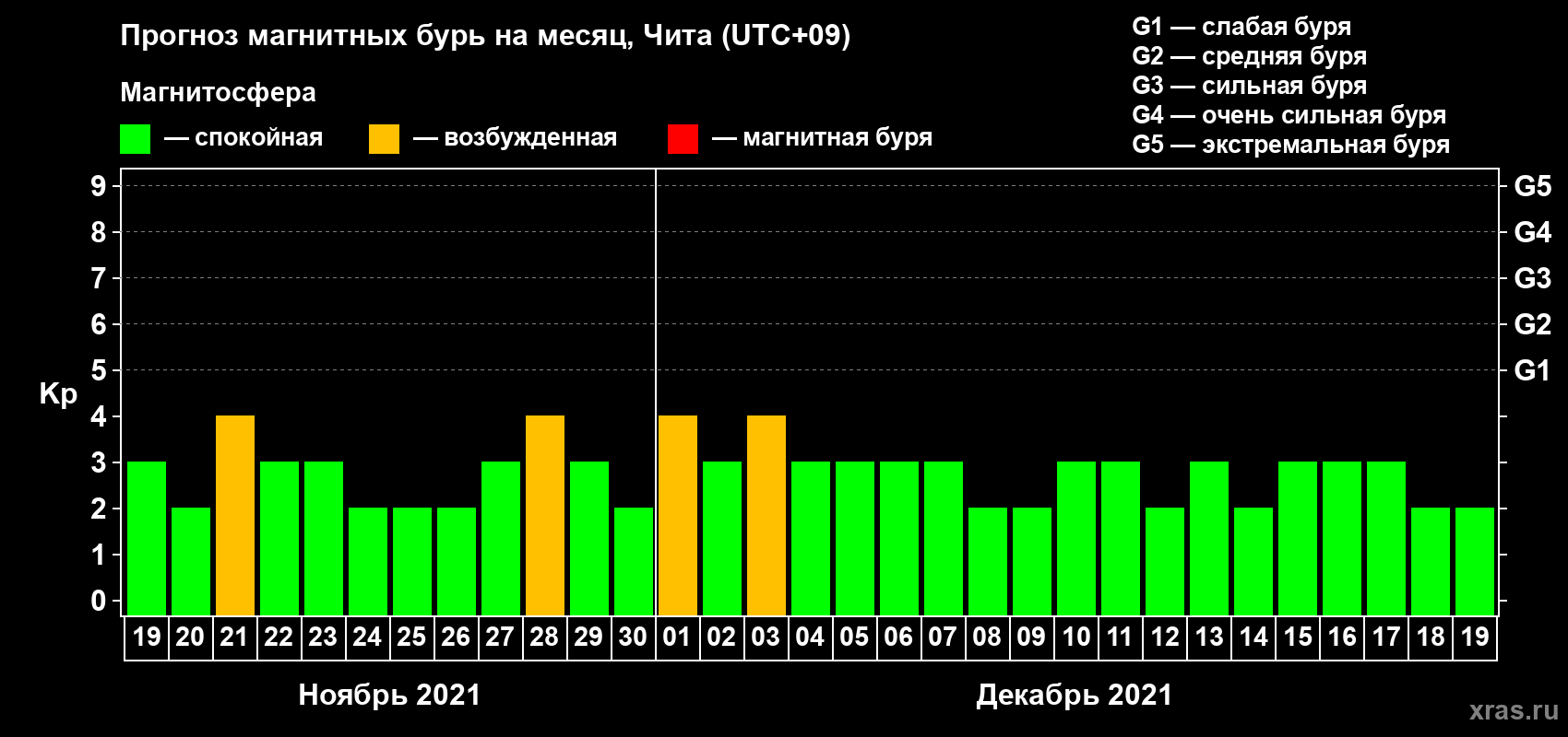 Прогноз максимального суточного геомагнитного индекса Kp на <b>1 месяц</b> (31 день) <b>с 19 ноября по 19 декабря 2021 г</b>