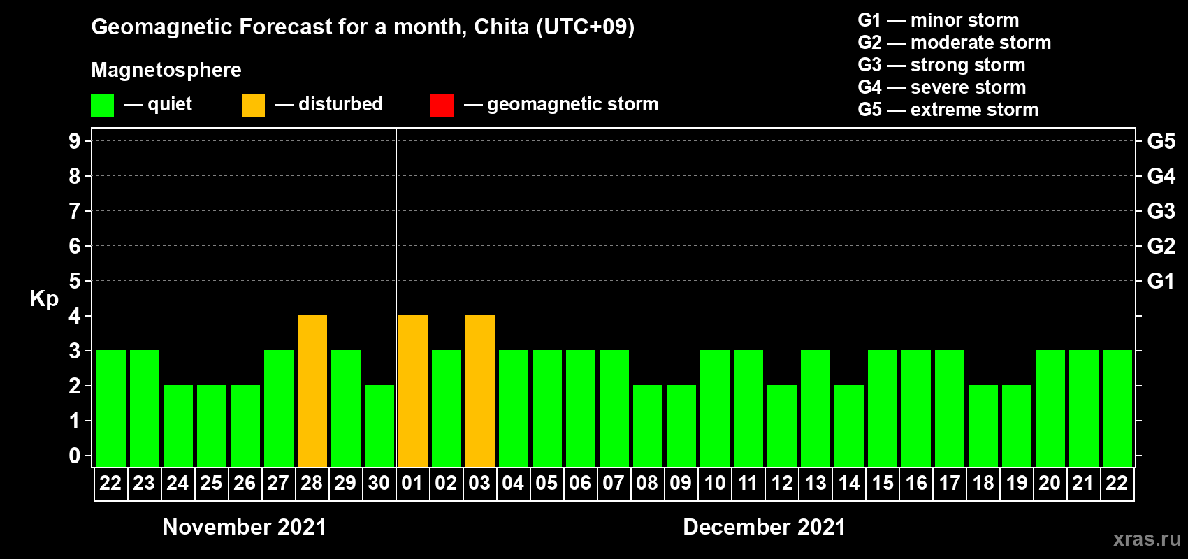 Forecast of the daily maximal value of geomagnetic index Kp for <b>1 month</b> (31 days) <b>from Nov 22, 2021 to Dec 22, 2021</b>