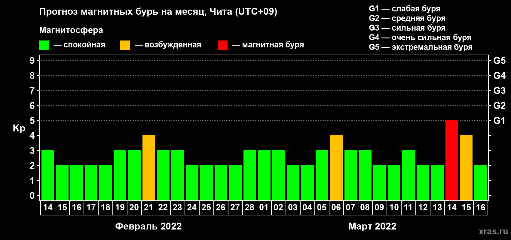 Прогноз максимального суточного геомагнитного индекса Kp на <b>1 месяц</b> (31 день) <b>с 14 февраля по 16 марта 2022 г</b>