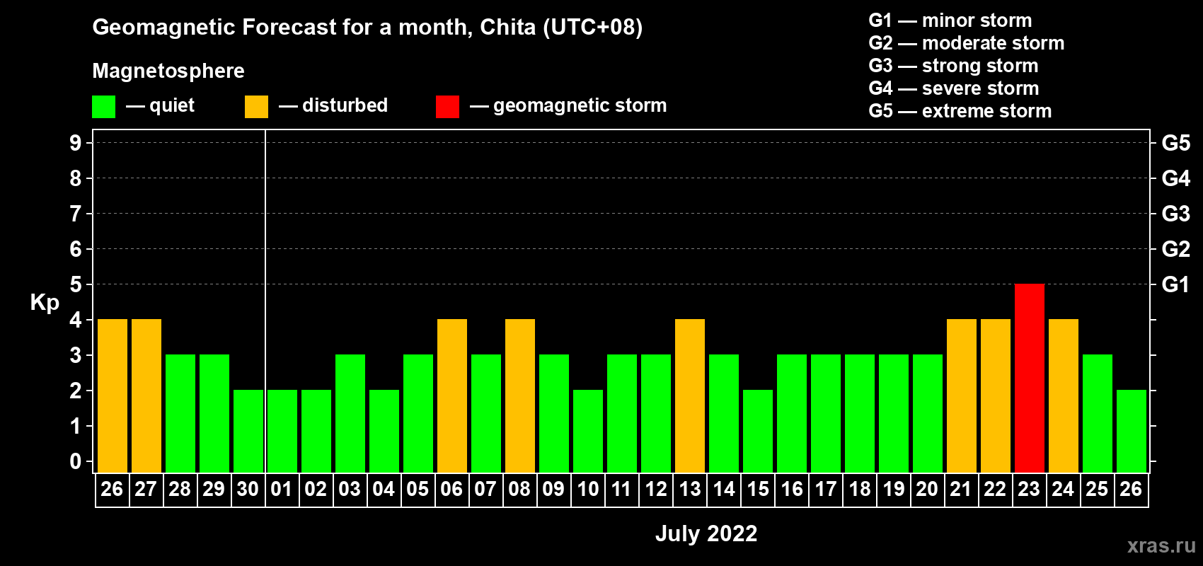 Forecast of the daily maximal value of geomagnetic index Kp for <b>1 month</b> (31 days) <b>from Jun 26, 2022 to Jul 26, 2022</b>