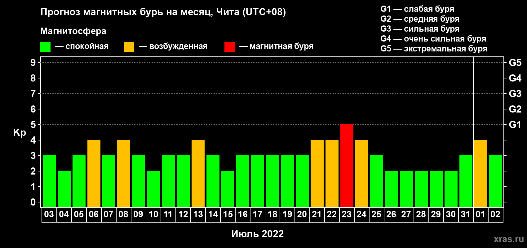 Прогноз максимального суточного геомагнитного индекса Kp на <b>1 месяц</b> (31 день) <b>с 03 июля по 02 августа 2022 г</b>