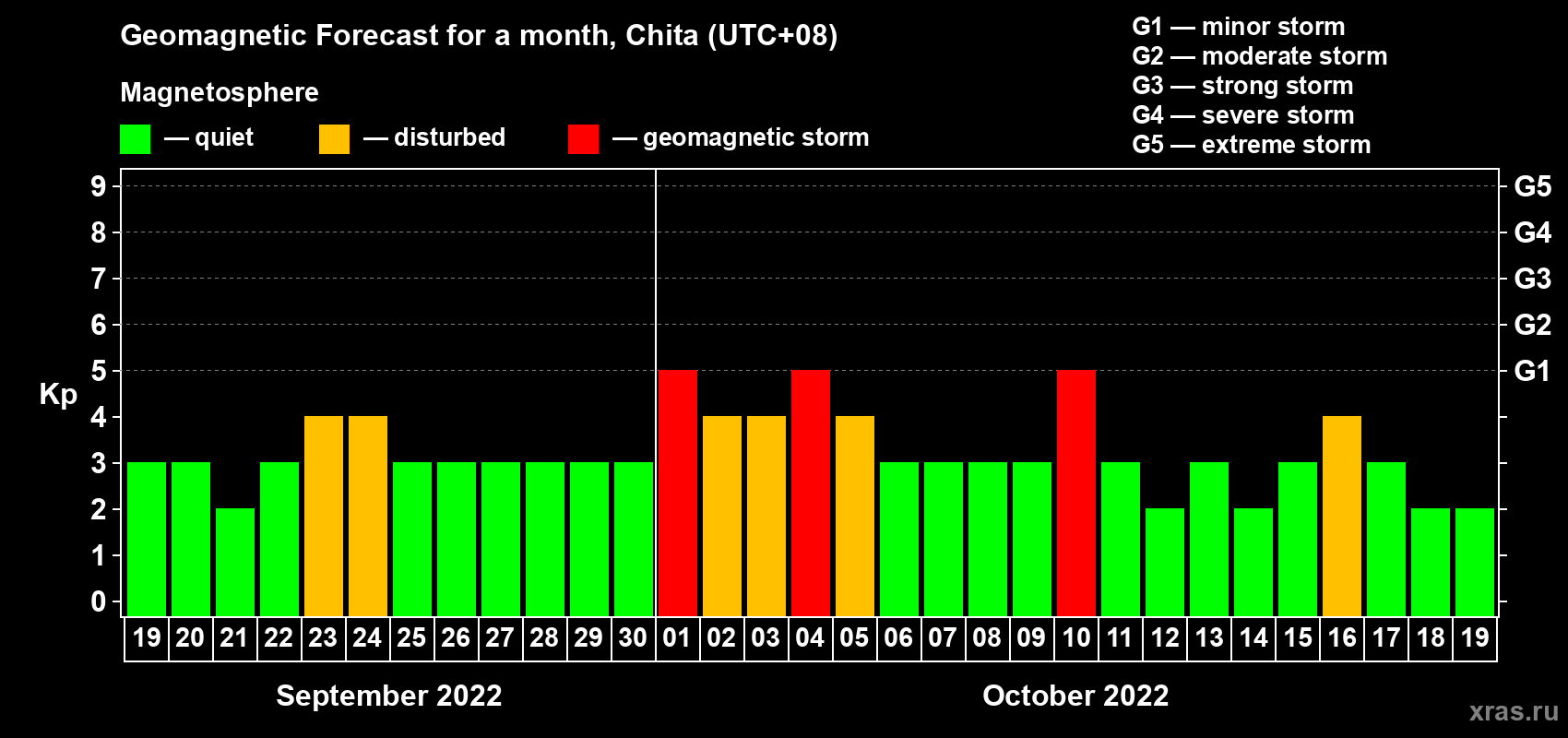 Forecast of the daily maximal value of geomagnetic index Kp for <b>1 month</b> (31 days) <b>from Sep 19, 2022 to Oct 19, 2022</b>