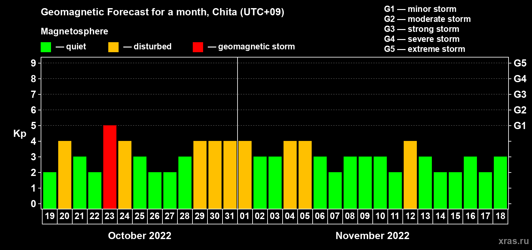 Forecast of the daily maximal value of geomagnetic index Kp for <b>1 month</b> (31 days) <b>from Oct 19, 2022 to Nov 18, 2022</b>
