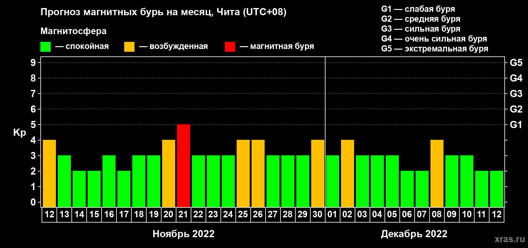 Прогноз максимального суточного геомагнитного индекса Kp на <b>1 месяц</b> (31 день) <b>с 12 ноября по 12 декабря 2022 г</b>